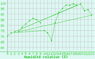 Courbe de l'humidit relative pour Leconfield