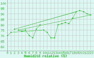 Courbe de l'humidit relative pour Kumlinge Kk