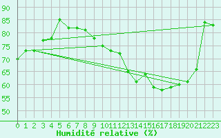 Courbe de l'humidit relative pour Brive-Laroche (19)