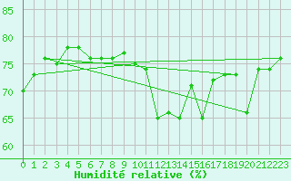 Courbe de l'humidit relative pour Reipa