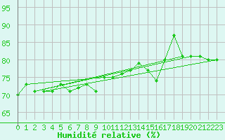 Courbe de l'humidit relative pour Utsjoki Kevo Kevojarvi