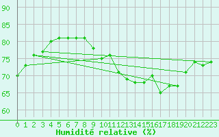 Courbe de l'humidit relative pour Pointe de Chassiron (17)