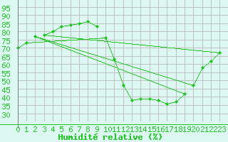 Courbe de l'humidit relative pour L'Huisserie (53)