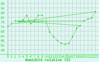 Courbe de l'humidit relative pour Quimper (29)
