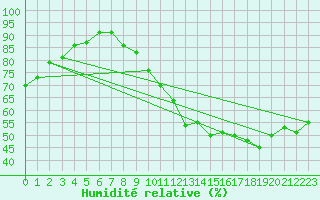 Courbe de l'humidit relative pour Condom (32)