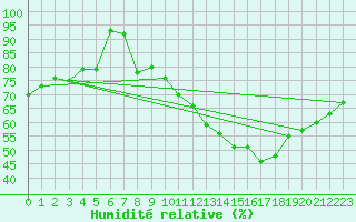 Courbe de l'humidit relative pour Spa - La Sauvenire (Be)