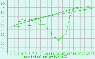 Courbe de l'humidit relative pour Angers-Marc (49)