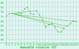 Courbe de l'humidit relative pour Agde (34)