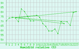 Courbe de l'humidit relative pour Norderney
