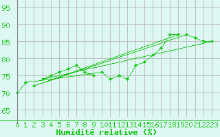 Courbe de l'humidit relative pour Llanes