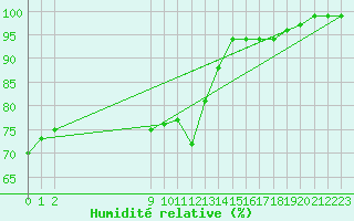 Courbe de l'humidit relative pour Hvide Sande