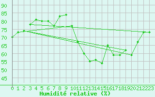 Courbe de l'humidit relative pour Neuville-de-Poitou (86)