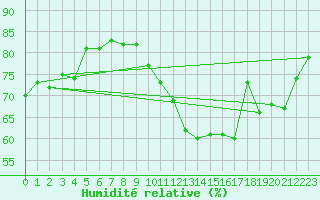 Courbe de l'humidit relative pour La Baeza (Esp)