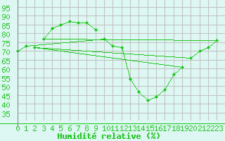Courbe de l'humidit relative pour Jaca
