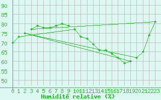Courbe de l'humidit relative pour Metz-Nancy-Lorraine (57)