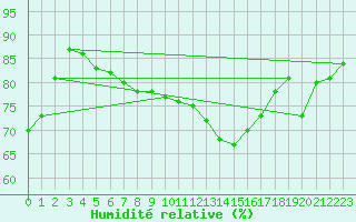 Courbe de l'humidit relative pour Tekirdag