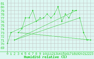 Courbe de l'humidit relative pour Maopoopo Ile Futuna