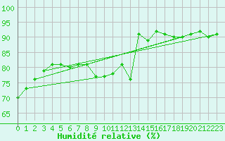 Courbe de l'humidit relative pour Troyes (10)