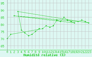 Courbe de l'humidit relative pour Folldal-Fredheim