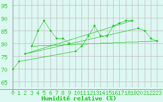 Courbe de l'humidit relative pour Jan (Esp)