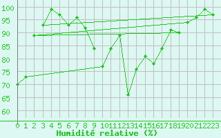 Courbe de l'humidit relative pour Porvoo Kilpilahti