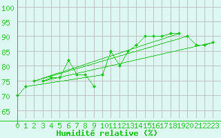 Courbe de l'humidit relative pour Le Bourget (93)