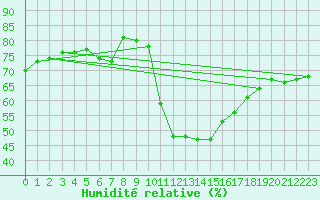 Courbe de l'humidit relative pour Kalmar Flygplats