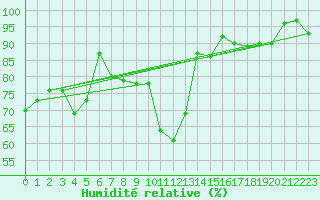 Courbe de l'humidit relative pour Saint-Paul-lez-Durance (13)