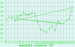 Courbe de l'humidit relative pour Limoges (87)