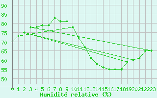Courbe de l'humidit relative pour Florennes (Be)