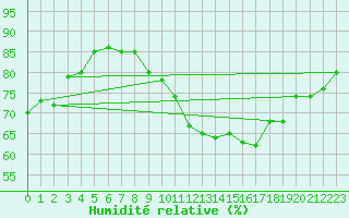 Courbe de l'humidit relative pour Miribel-les-Echelles (38)