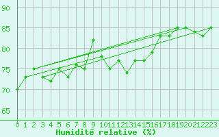 Courbe de l'humidit relative pour Ile Rousse (2B)