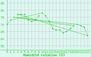 Courbe de l'humidit relative pour Mierkenis