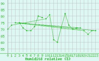 Courbe de l'humidit relative pour Aniane (34)