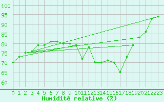 Courbe de l'humidit relative pour Mont-Saint-Vincent (71)
