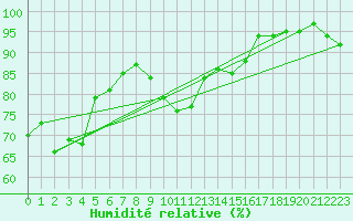 Courbe de l'humidit relative pour Camborne