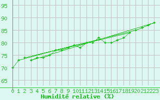 Courbe de l'humidit relative pour Sainte-Genevive-des-Bois (91)