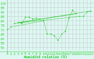 Courbe de l'humidit relative pour Embrun (05)