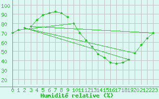 Courbe de l'humidit relative pour Orlans (45)