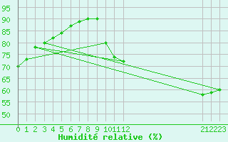 Courbe de l'humidit relative pour Jan (Esp)