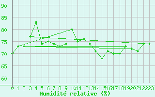 Courbe de l'humidit relative pour La Salle-Prunet (48)
