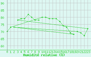 Courbe de l'humidit relative pour Estevan Point, B. C.