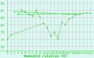 Courbe de l'humidit relative pour Saalbach