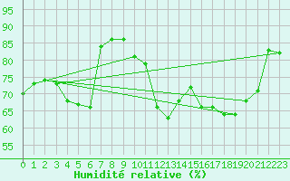 Courbe de l'humidit relative pour Le Havre - Octeville (76)