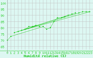 Courbe de l'humidit relative pour Lagny-sur-Marne (77)