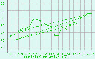 Courbe de l'humidit relative pour Amiens - Dury (80)