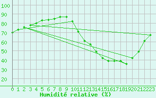 Courbe de l'humidit relative pour La Baeza (Esp)