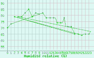 Courbe de l'humidit relative pour Glasgow, Glasgow International Airport