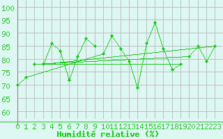 Courbe de l'humidit relative pour Berzme (07)