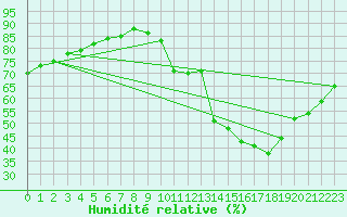 Courbe de l'humidit relative pour Nmes - Courbessac (30)